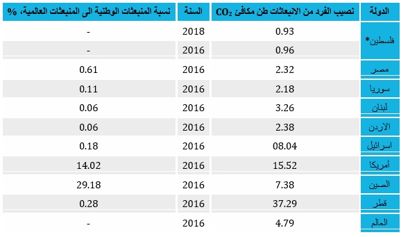 التغير المناخي_جدول رقم 1