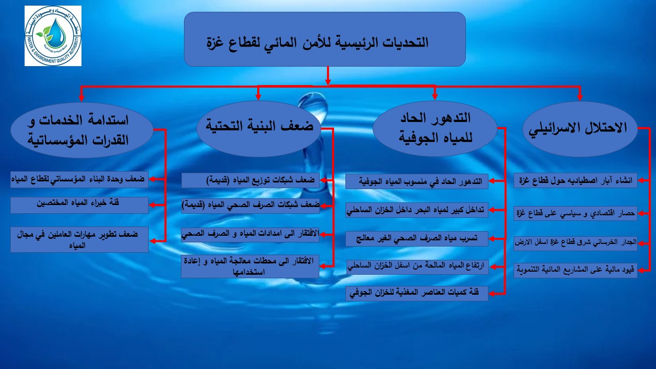 التحديات المائية