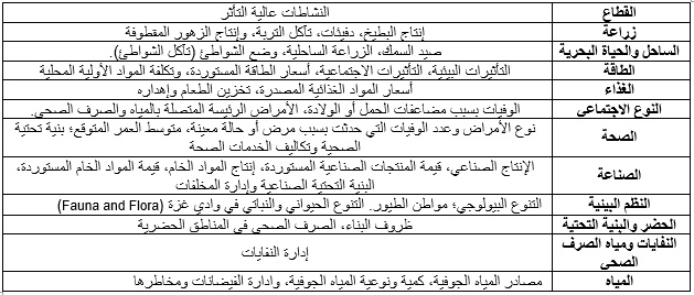 التغير المناخي جدول رقم 3